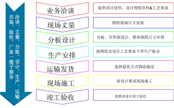 長(zhǎng)盛石材鋁蜂窩復(fù)合板訂購(gòu)流程圖